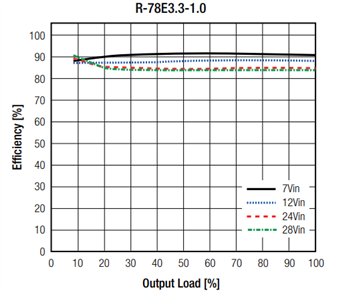 Performance Graph - RECOM Power R-78E DC/DC Converter Switching Regulator Modules